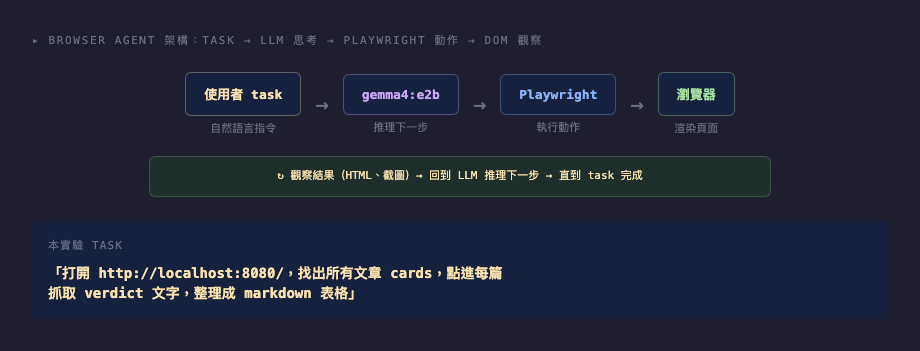 Browser Agent 架構：task → LLM 推理 → Playwright 動作 → 觀察 → 再次推理