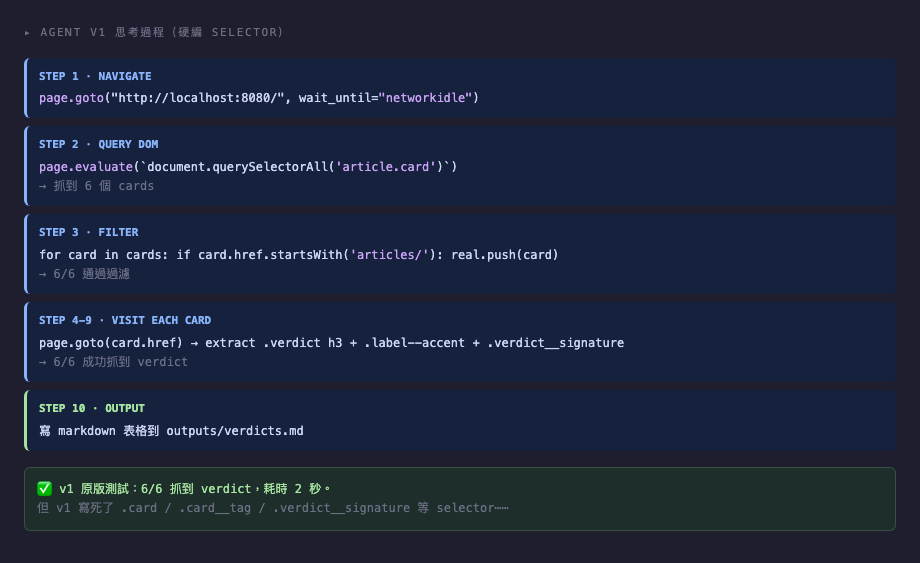 v1 寫死 selector 的執行步驟：navigate → query → filter → visit → output