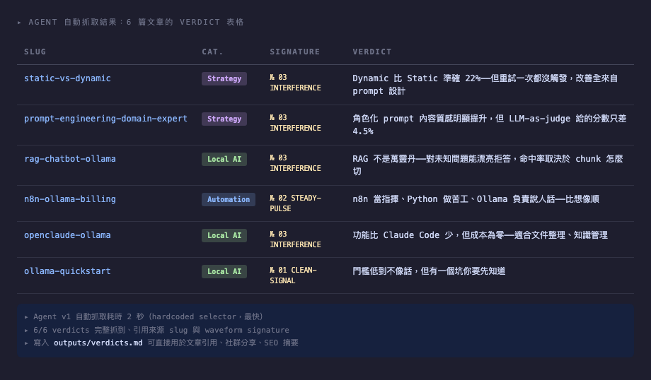 Agent 自動萃取的 6 篇文章 verdict 表格