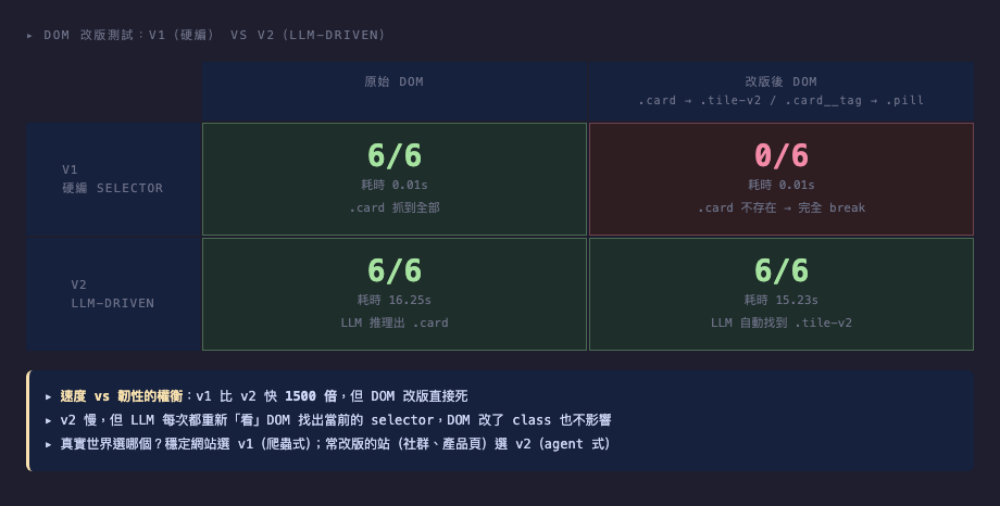 v1 vs v2 對比矩陣：原始 DOM 都 6/6，改版後 v1 死透、v2 仍 6/6