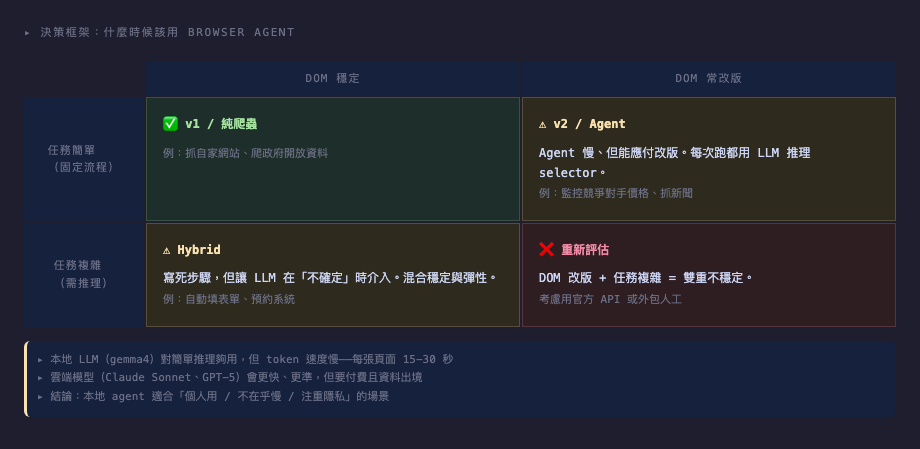 2×2 矩陣：DOM 穩定度 × 任務複雜度，四個象限對應四種策略