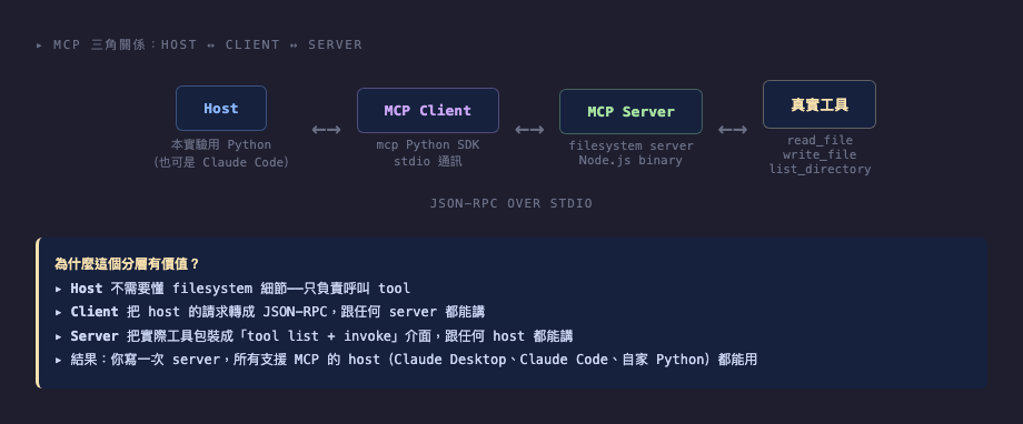 MCP 架構：Host ↔ Client ↔ Server ↔ Tool，透過 JSON-RPC over stdio 通訊