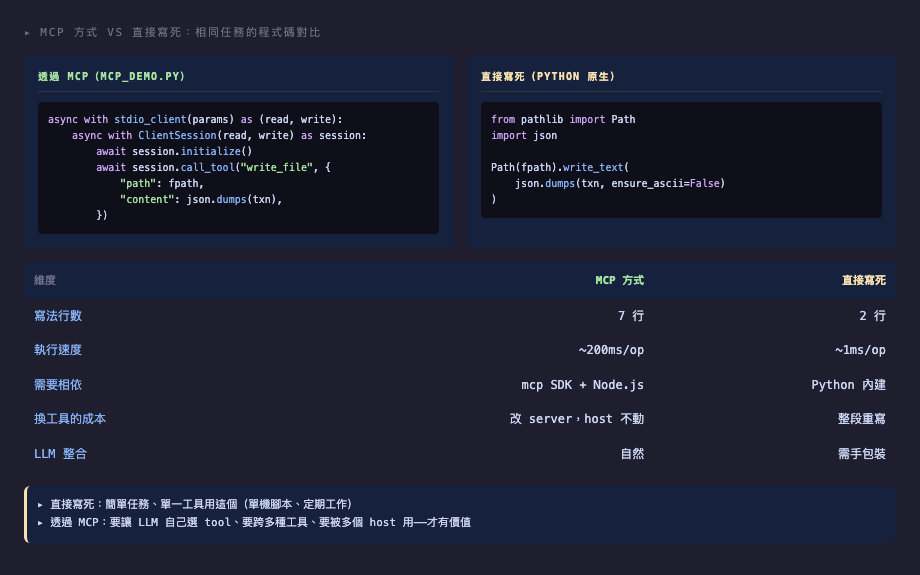 MCP write_file vs Python Path.write_text() 程式碼與效能對比