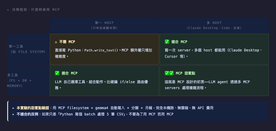 2×2 矩陣：單一/多 host × 單一/多工具，四個象限決定要不要用 MCP