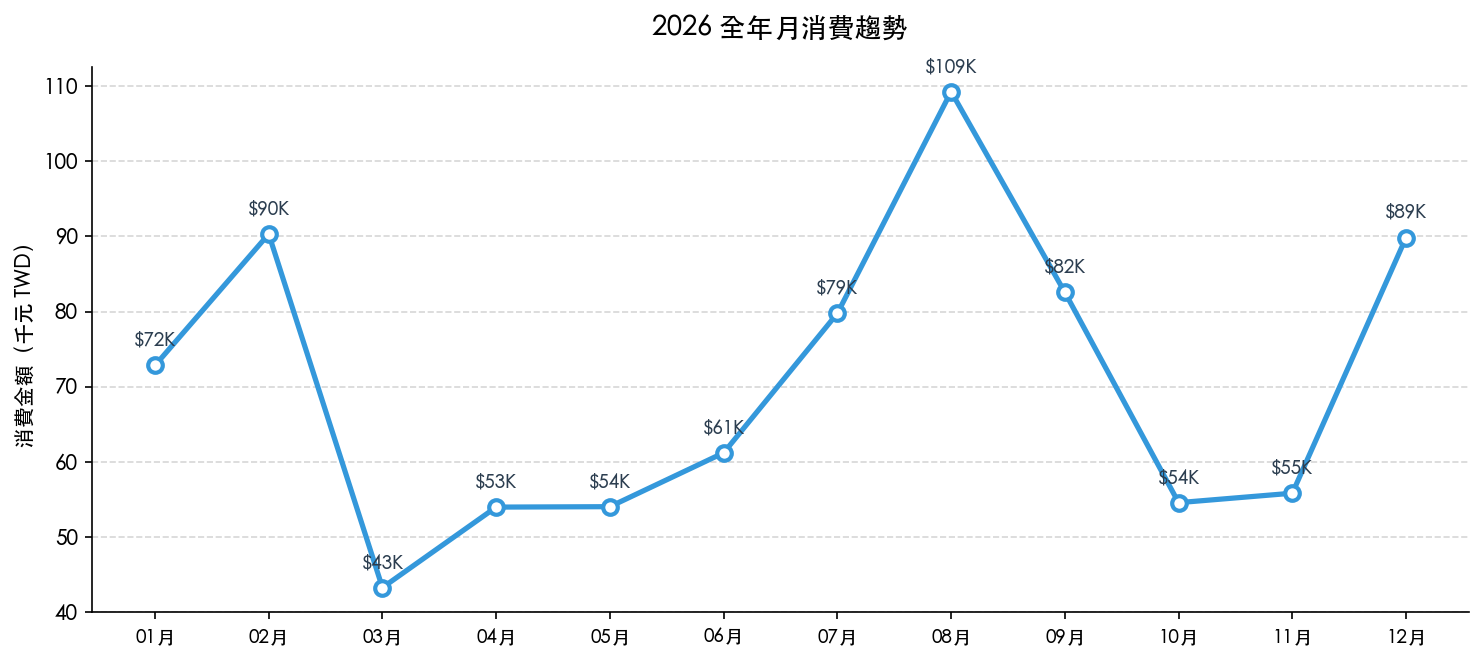 折線圖：12 個月消費趨勢，2 月與 8 月雙峰、3 月谷底、12 月年終翹尾，全年平均線 NT$70,628 用虛線標出