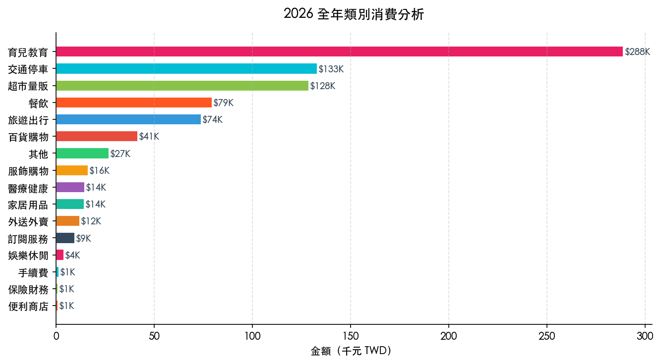 長條圖：七大類別全年金額橫向排序，育兒教育以 NT$288,980 領先，最後一名「其他」NT$27,028