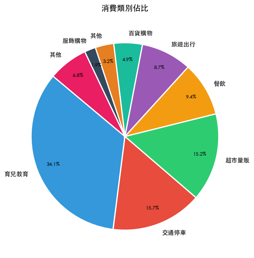 圓餅圖：相同七大類別的佔比視覺化，育兒教育的 34.1% 那一塊比剩下六塊加總都要大
