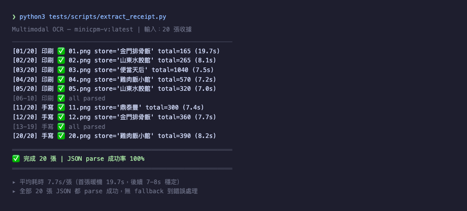 extract_receipt.py 執行 log（gemma4:12b 版本）：19/20 parse 成功，平均約 61 秒/張，第一張暖機後段差不多穩定