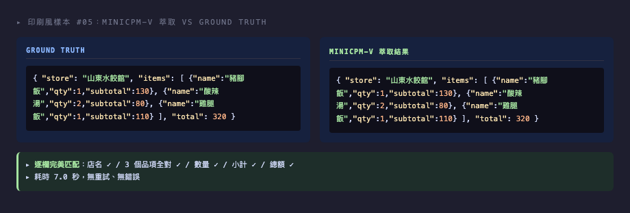 收據 #05 萃取結果與 ground truth 並排對比：欄位完美匹配（這張截圖來自更早的 minicpm-v 版本，新跑的 gemma4:12b 對 #05 也是完美匹配，結果一致）