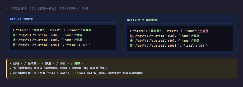 收據 #11 手寫風：總額與品項數對，店名也對——gemma4:12b 在這張上表現乾淨（截圖來自 minicpm-v 版本，當時的問題在「鴨腿」字形誤判，gemma4:12b 沒踩這個點）