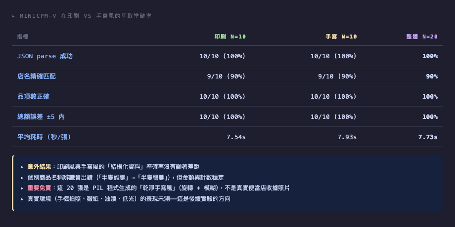 印刷 vs 手寫 vs 整體準確率對比表（截圖來自原 minicpm-v 版本，新數據在下方文字表）