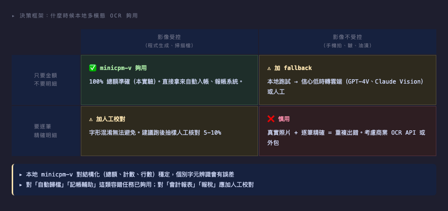2×2 矩陣：影像受控/不受控 × 是否要逐筆精確明細