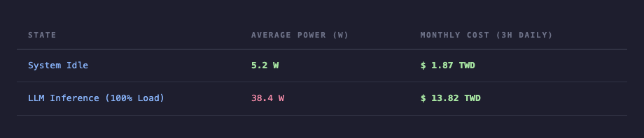 實驗耗電數據表格