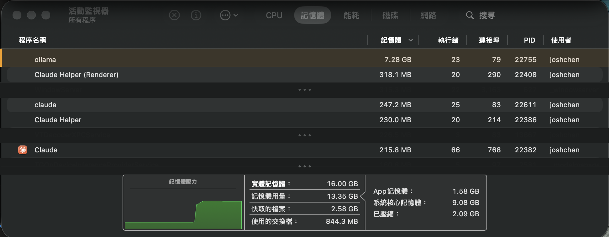 活動監視器（記憶體分頁）：ollama 佔用 7.28 GB，Claude 各行程共約 1 GB，記憶體壓力圖全程綠色，交換檔僅 844.3 MB
