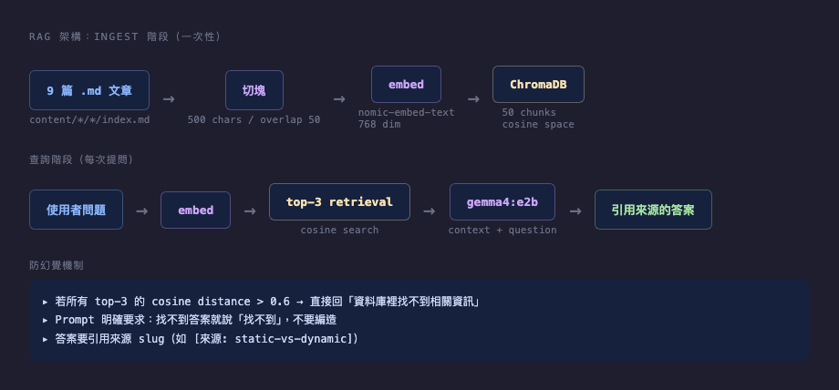 RAG 流程圖：articles → chunks → embeddings → ChromaDB → LLM