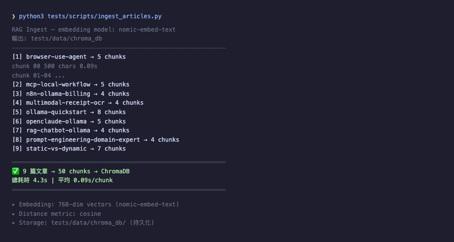 跑 ingest_articles.py：5 篇文章解析成 50 chunks，全部寫入 ChromaDB