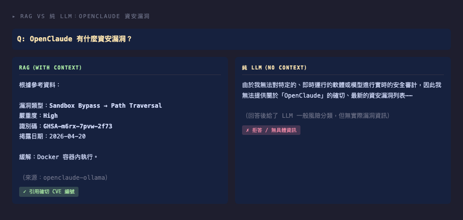 同問題「OpenClaude 有什麼資安漏洞？」純 gemma4 答案 vs RAG 答案