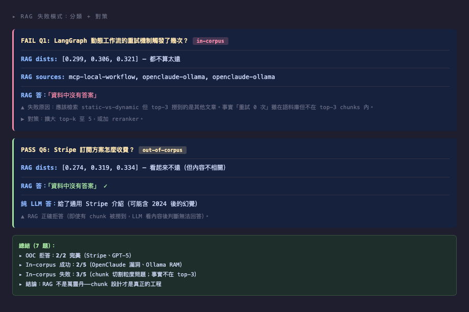 兩種失敗模式：in-corpus 但 chunk 撈錯（LangGraph 重試次數）vs OOC 但 LLM 仍幻覺（Stripe 收費）