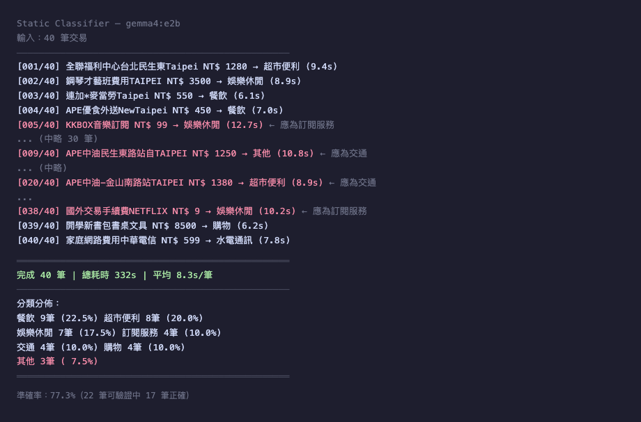 Static 執行結果：40 筆，332 秒，7.5% 落入「其他」，3 筆明確誤分類