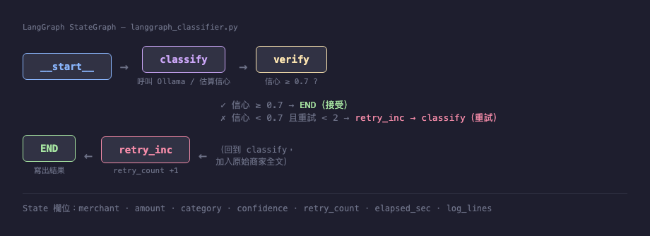 LangGraph StateGraph：classify → verify → 低信心時回到 classify，信心足夠時接受輸出