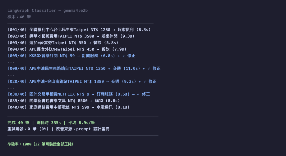 LangGraph 執行：40 筆完成，5 筆與 static 不同，全部修正正確